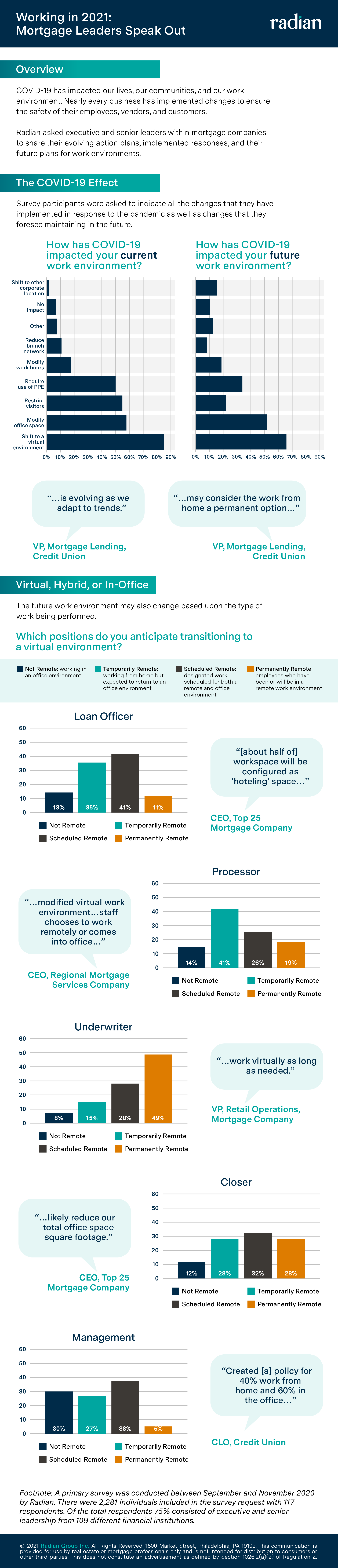 Working in 2021: Mortgage Lenders Speak Out Infographic