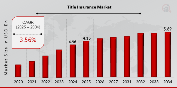 Title Insurance Market Graph Market Research Future
