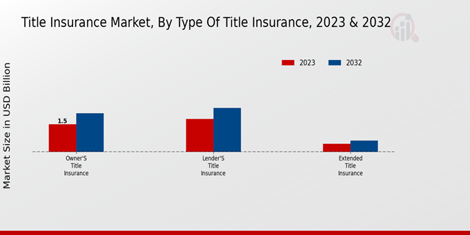 Title Insurance Market Graph by Type of Insurance Market Research Future