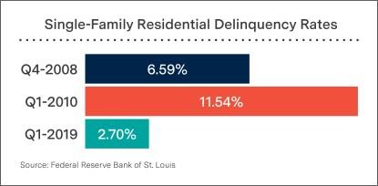 Single-Family Residential Delinquency Rates