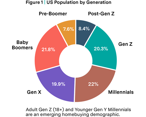 Figure 1 - US Population by Generation