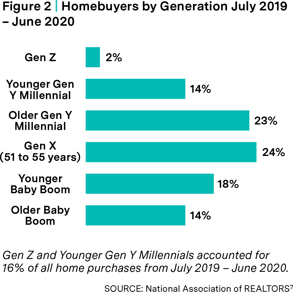 Understanding the Next Generation of Home Buyers, The ABCs of Gen Y and Z