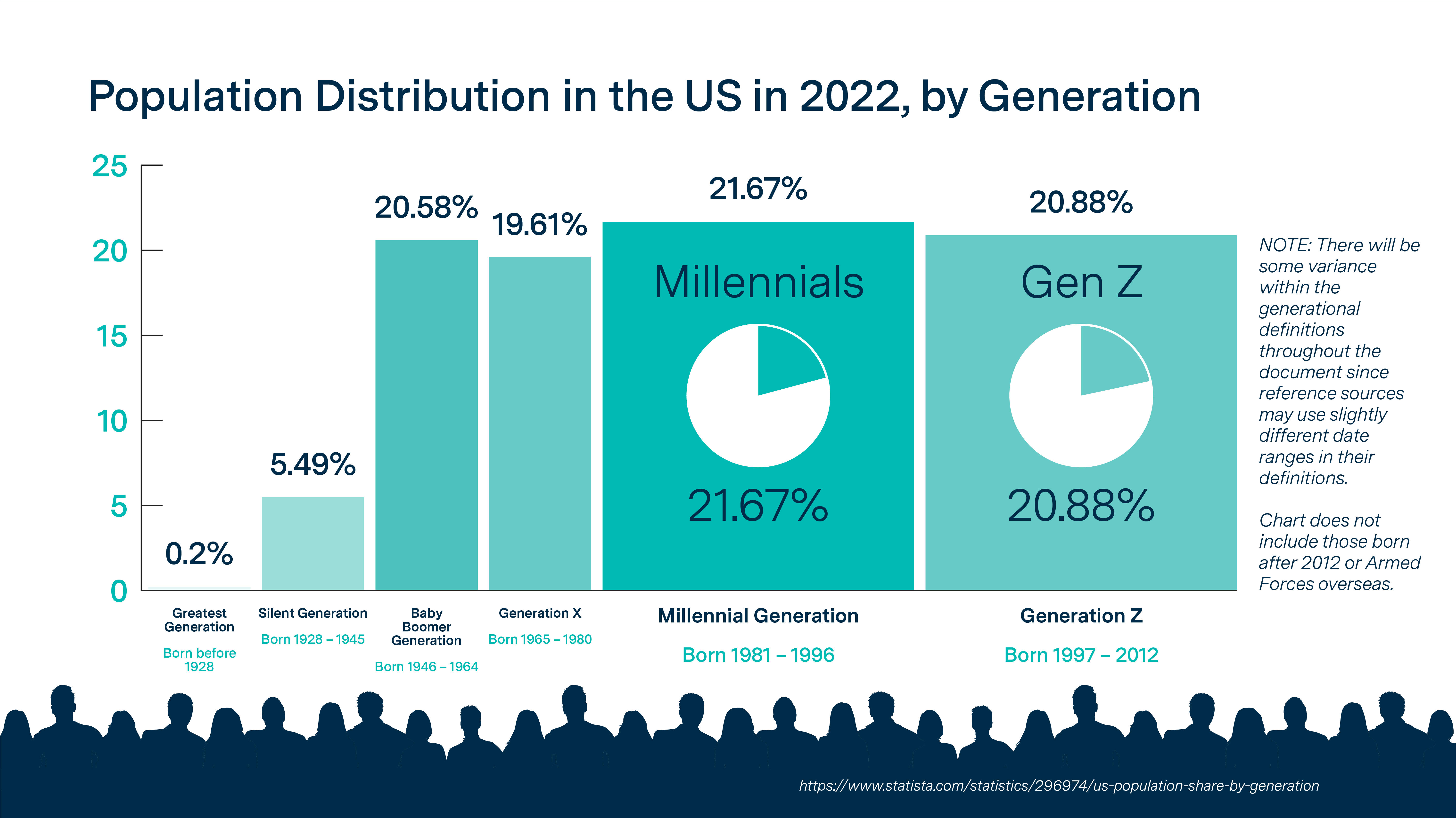 Population distribution in the US in 2022 by generation